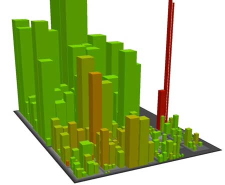 Figure 3 — A city-like representation of a large portfolio.