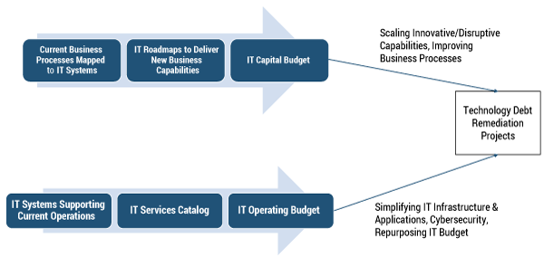 Figure 2 — Funding technology debt remediation projects.