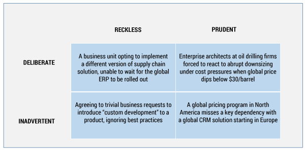 Figure 1 — Real-world examples of Fowler’s four types of technical deb