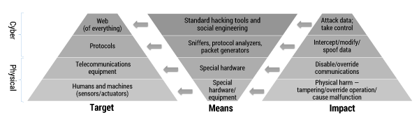 Fig 1 — Attacking the Internet of Everything