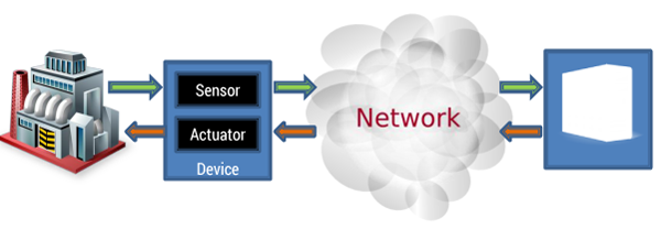 Figure 1 — An IIoT system, simplified.