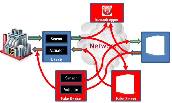 Figure 2 — Possible intrusions into an IIoT system.