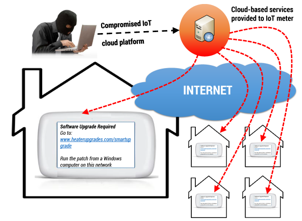 Figure 4 — Example of a smart meter phishing attack via compromised update and content services in the cloud.