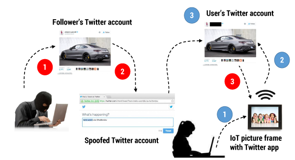 Figure 5 — Example of an attacker exploiting Internet of Social Things contagion to deliver a social engineering attack.