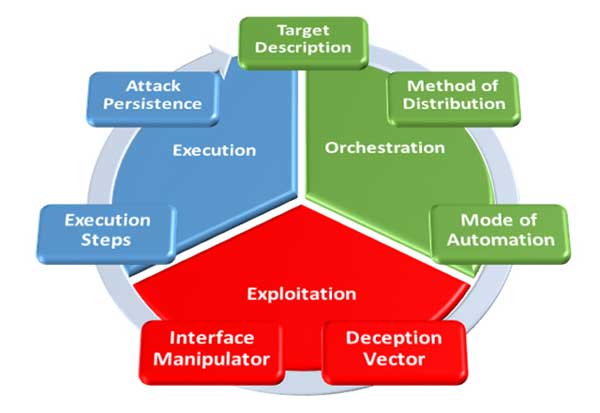 Figure 6 — A high-level summary of taxonomic classification criteria for social engineering attacks in the Internet of Things.