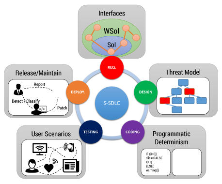 Figure 7 — Key concepts in the S-SDLC framework for developing resistance to deception-based attacks in the IoT.