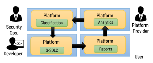 Figure 8 — A four-phase approach to the life management of user interfaces in an Internet-capable platform.