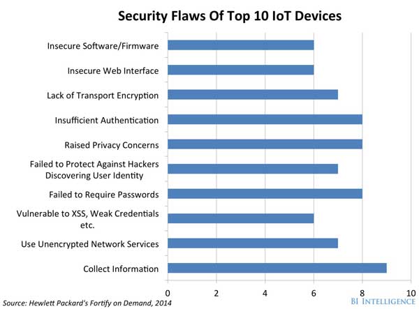 Figure 1 — Security flaws of the top 10 IoT devices.