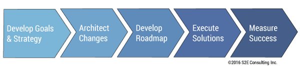 Figure 1 — An enterprise perspective on strategy through execution.