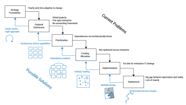 Figure 1 — The waterfall model and possible approaches to improve different steps in it.