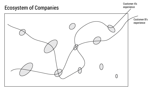 Figure 2 — An ecosystem in which customers’ experiences are driven by their interaction with multiple companies.