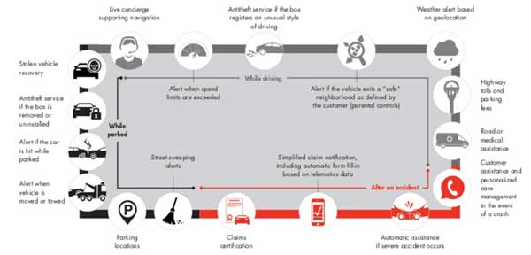 Figure 1 — A broad array of connected car services are using telematics and smartphone apps. (Source: Carbone.)
