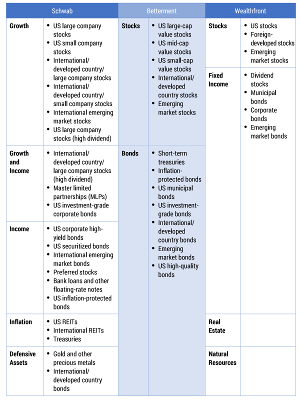 Robo-advisors: asset classification