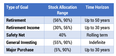 Betterment portfolio sets according to investment goal