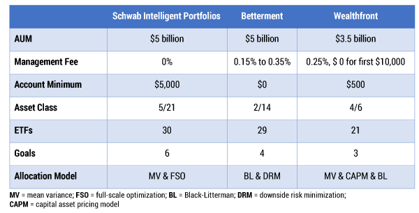 Robo-advisors: overall comparison