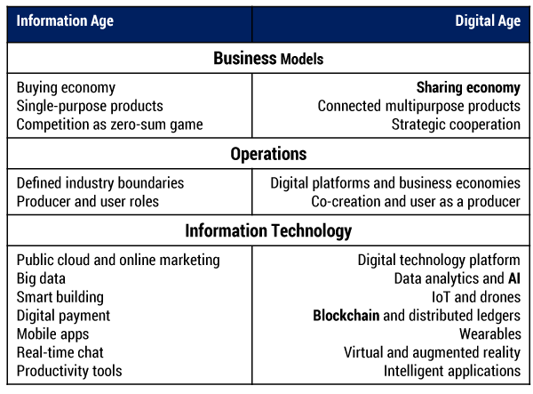 Figure 3 — Shifting business, operations, and IT paradigms.