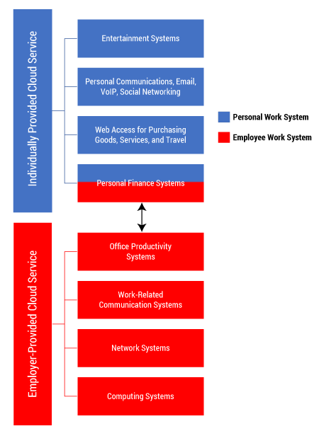 Figure 1 — An employee’s IIS architecture. (Adapted from Baskerville.)