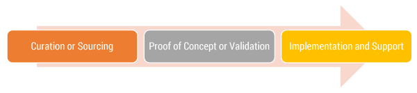 Figure 1 — Holistic approach for insurtech engagement.