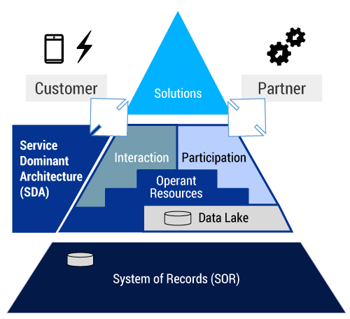 Figure 1 — The Service Dominant Architecture. (Adapted from Warg, Weiß, Zolnowski, and Engel.)