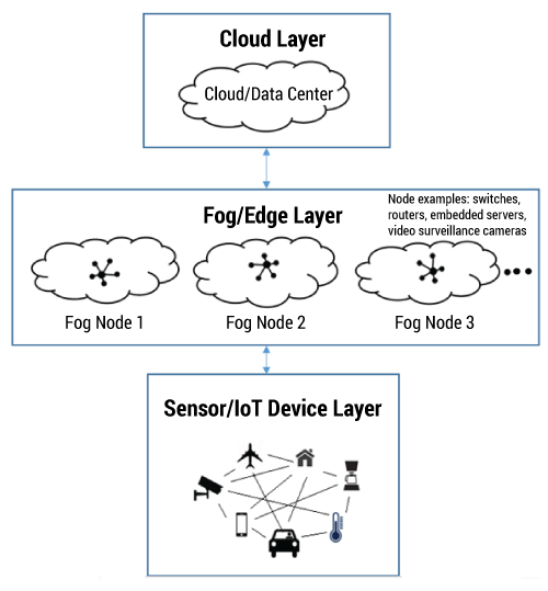 Figure 1 — Overview of fog-based computing.