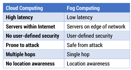Table 1 — Cloud computing vs. fog computing.