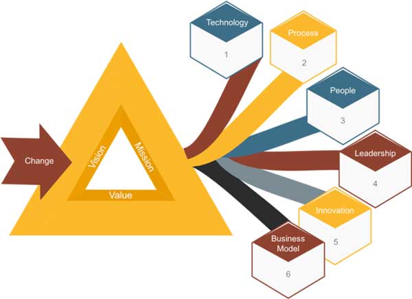 Figure 1 — The digital change management spectrum.