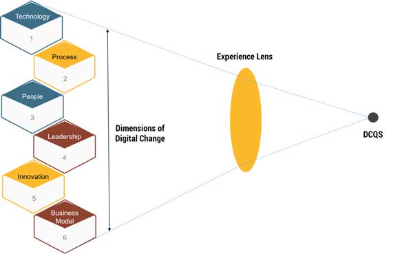 Figure 2 — Arriving at a digital change quotient score (DCQS).