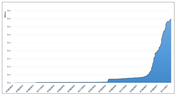 Figure 1 — All-time cumulative ICO funding. (Source: Coinschedule.)