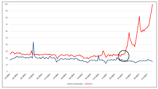 Figure 2 — Crowdfunding vs. ICO: interest over the past three years. (Source: Google Trends.)