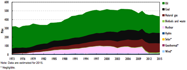 Figure 1 — Japan’s net electricity generation by fuel, 1973-2015. (Source: IEA.)