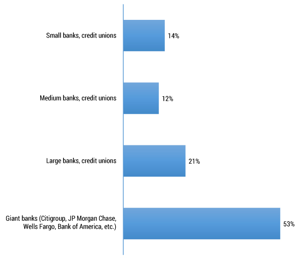 Figure 2 — Bank market share in the US in 2007. (Source: Adapted from FDIC and NCUA.) 
