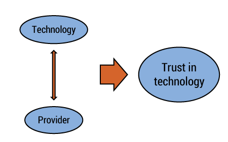 Figure 1 — Trust in technology interacts with trust in the provider of the technology.