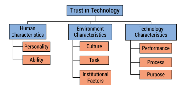 Figure 2 — Factors and dimensions of trust in technology.