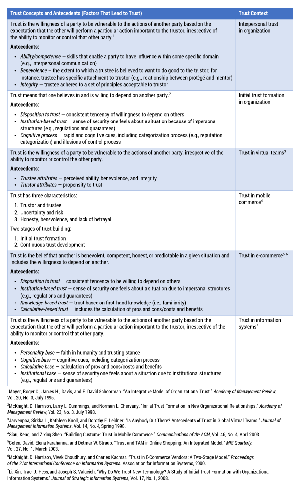 Table 1 — Conceptualization of trust and its antecedents.