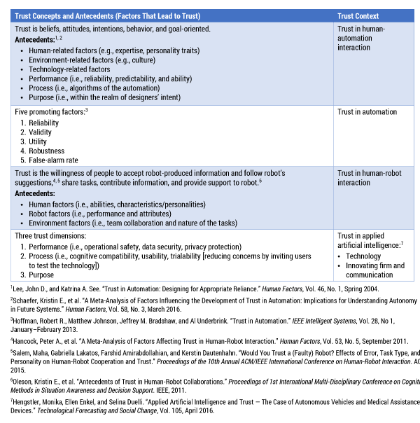  Table 2 — Trust conceptualization in human-machine interaction.