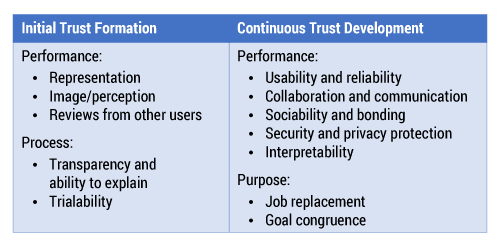 Table 3 — Technology features of AI that affect trust building.
