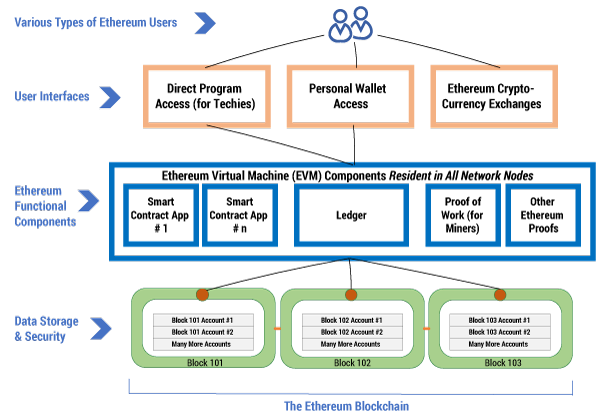 Figure 1 — The Ethereum environment.