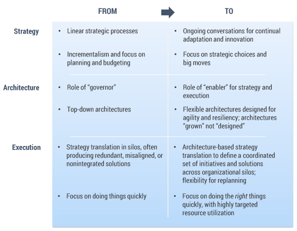 Figure 1 – Key shifts in strategy, architecture, and execution enable organizational agility.