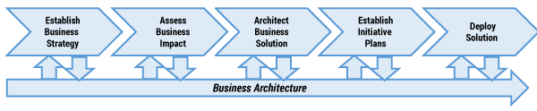 Figure 1 — An enterprise perspective on strategy realization. (Source: Business Architecture Guild®.)