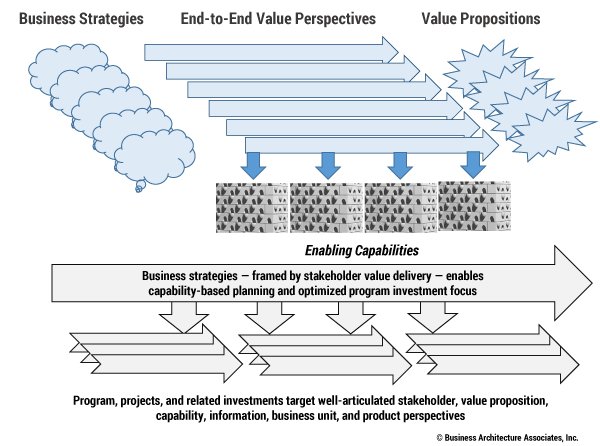 Figure 2 — Targeting business investments through business architecture.