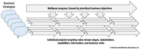 Figure 3 — Strategies delivered through clearly delineated, business architecture–framed projects.