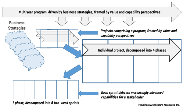 Figure 4 — Program decomposed into projects, phases, and two-week sprints.