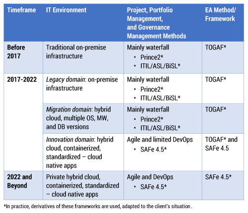 Table 1 — Overview of changing EA and management frameworks over time.