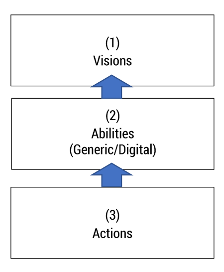 Figure 2 — The relationships among visions, abilities, and actions.