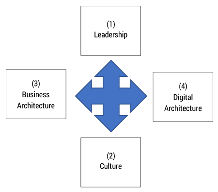 Figure 3 – Master the interplay among leadership, culture,  business architecture, and digital architecture.