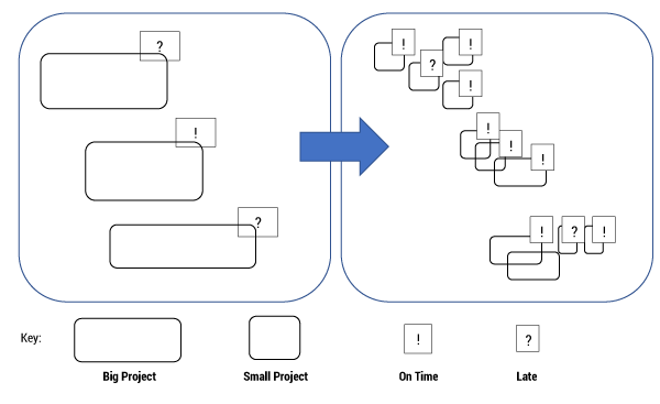 Figure 4 — From big projects that are often late to smaller projects that are mostly on time.