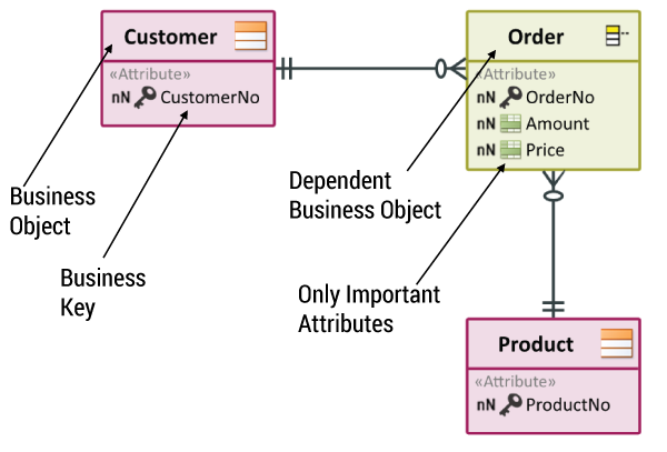 Figure 1 — A simplified conceptual data model of an order. 
