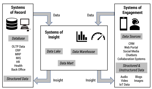 Figure 1 — The integration between systems of insight, systems of record, and systems of engagement. (Adapted from: Chen et al.)