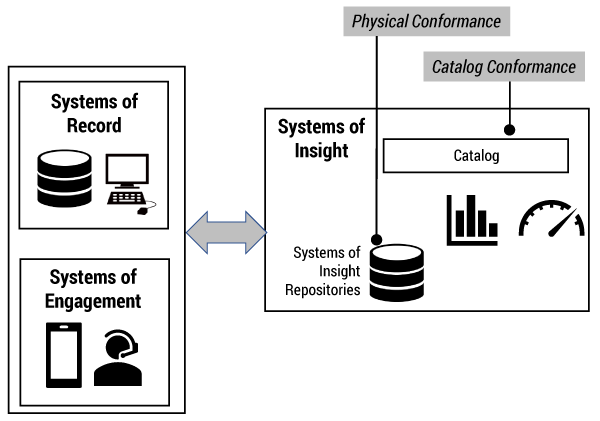 Figure 2 — Physical vs. catalog conformance in systems of insight.