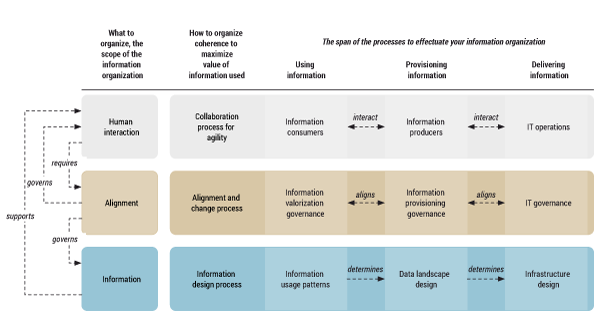 Figure 2 — The connected architecture framework.